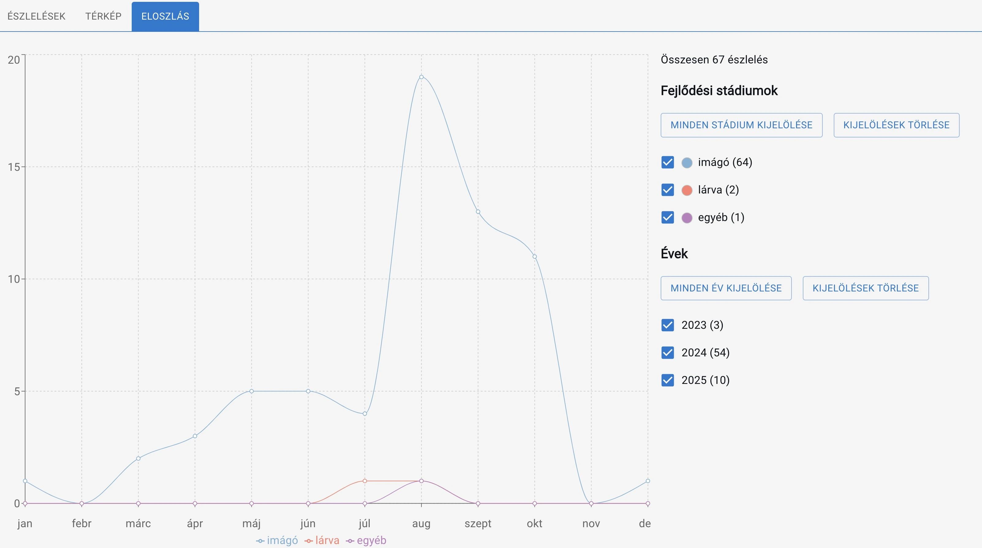 Eseményhez tartozó faj éves előfordulását hónapokra lebontva