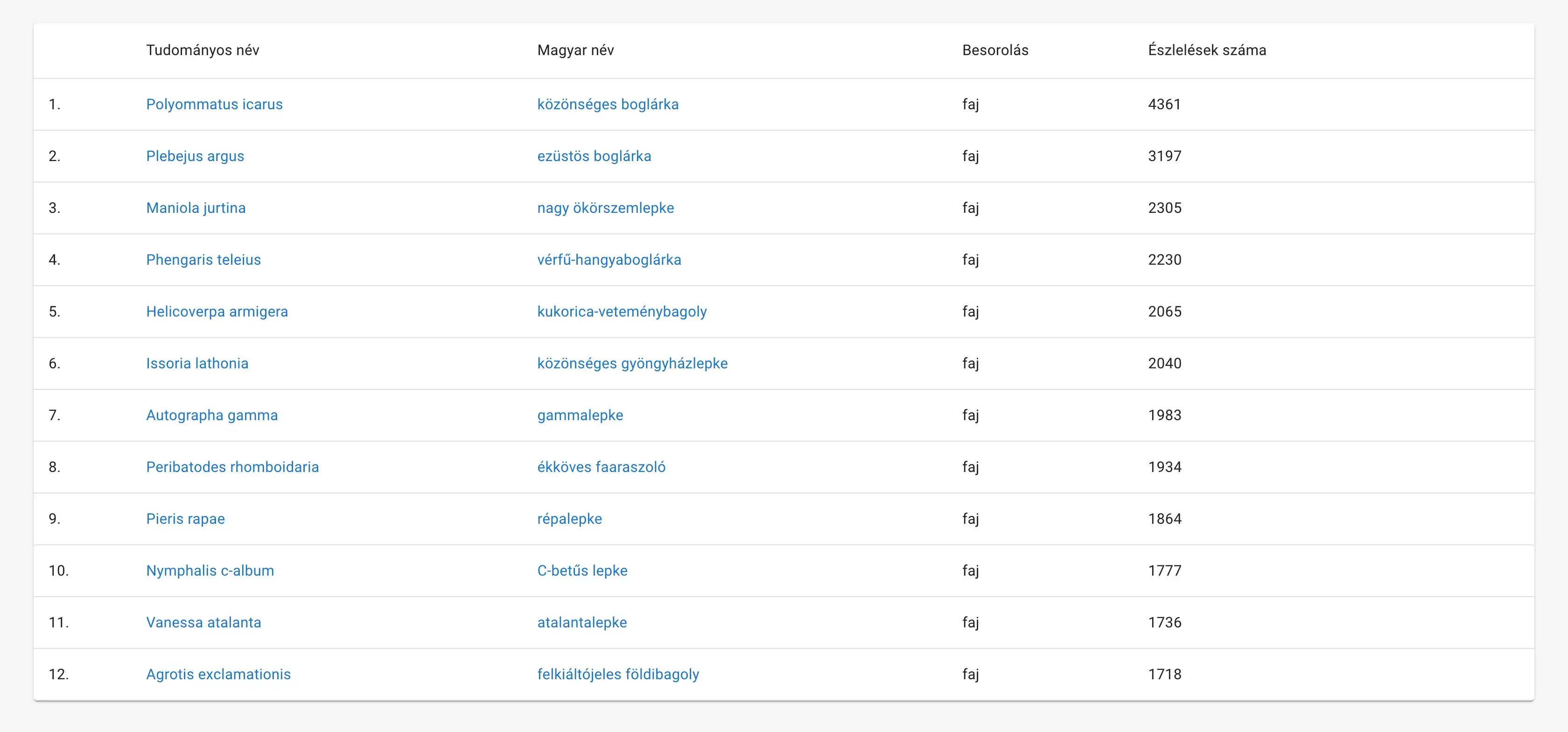 Macrolepidoptera - Nagylepke fajok lista nézetben